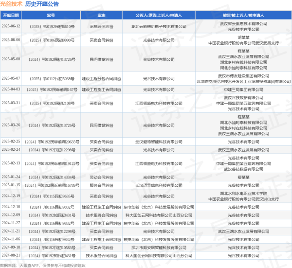 配资知识网 光谷技术作为被告/被上诉人的1起涉及承揽合同纠纷的诉讼将于2025年6月12日开庭