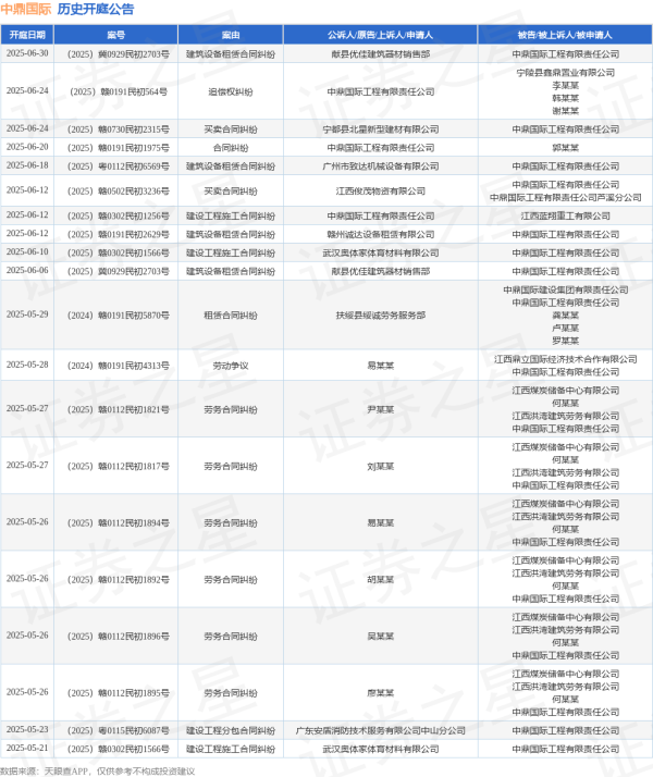 股票配资平台平台 中鼎国际作为被告/被上诉人的1起涉及建筑设备租赁合同纠纷的诉讼将于2025年6月12日开庭